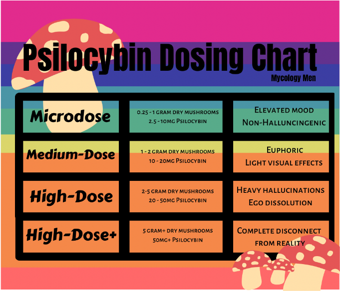 microdosing psilocybin dosing chart