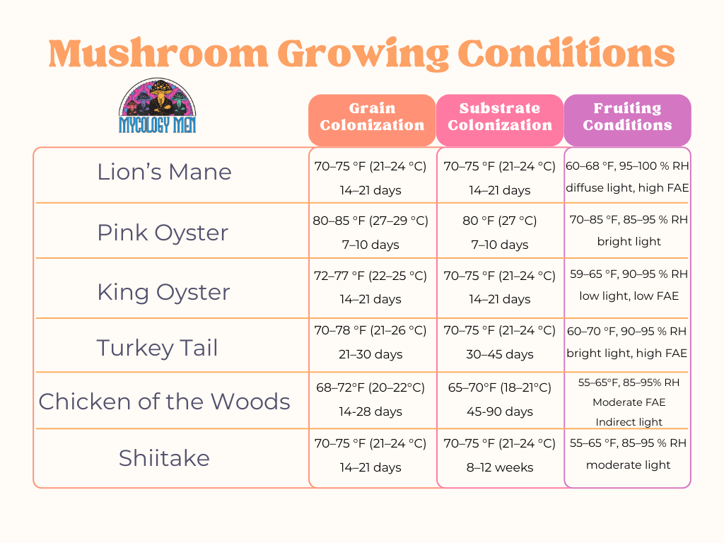 mushroom growing conditions comparison chart