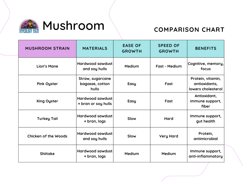 mushroom growth comparison chart