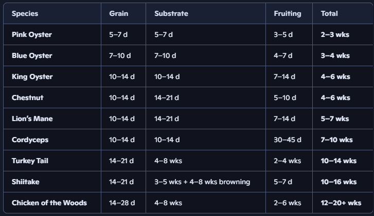 How fast do mushrooms grow comparison chart